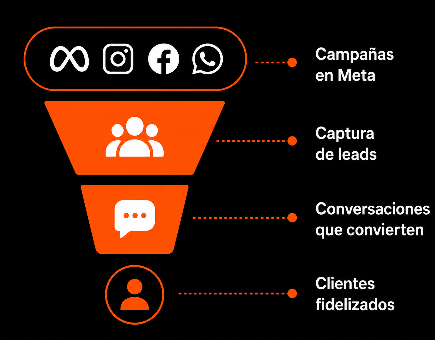 Proceso de conversión